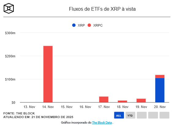 Fluxos nos ETFs - Fonte: The Block