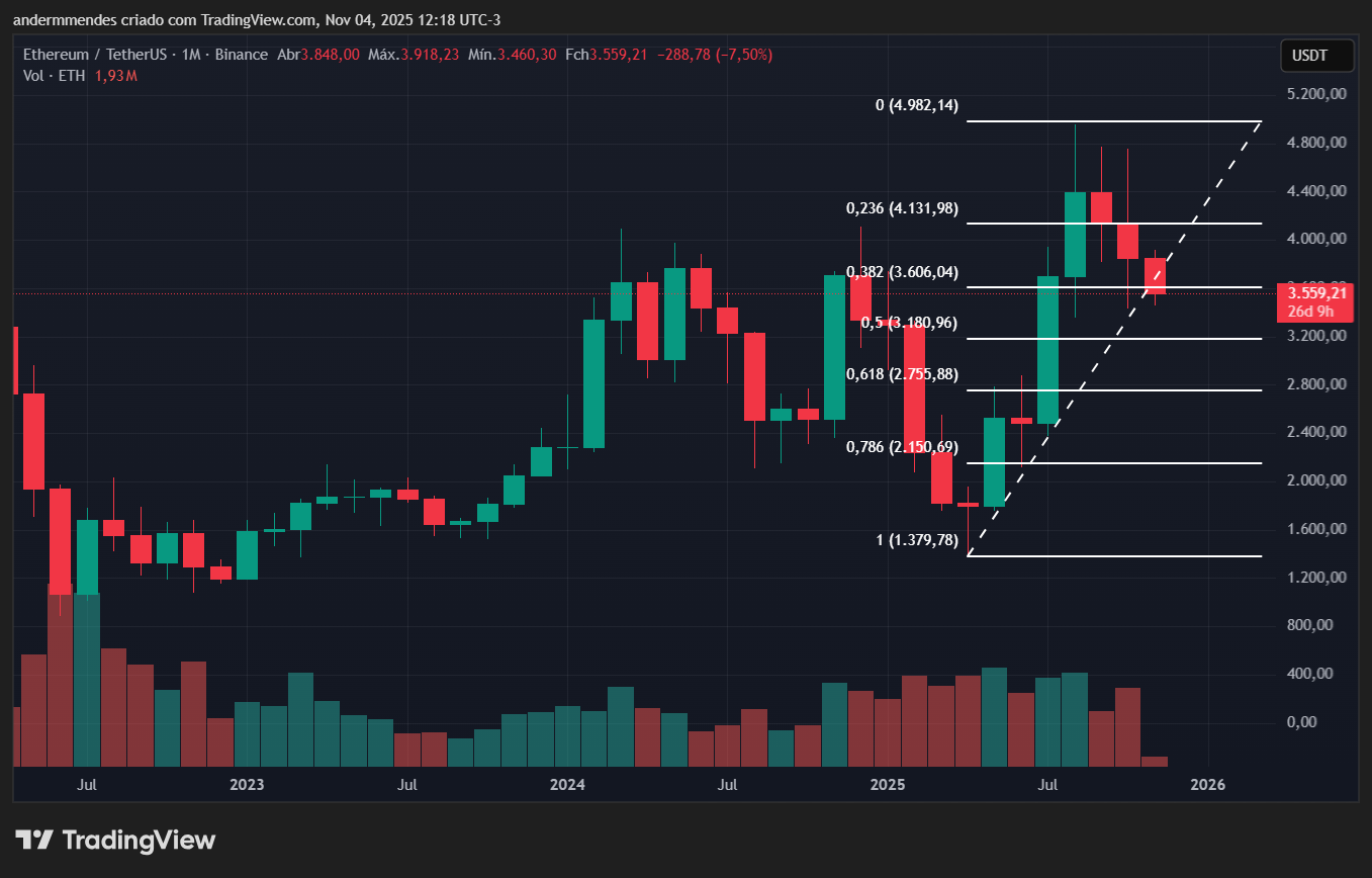 Gráfico do Ethereum (ETH) no TradingView