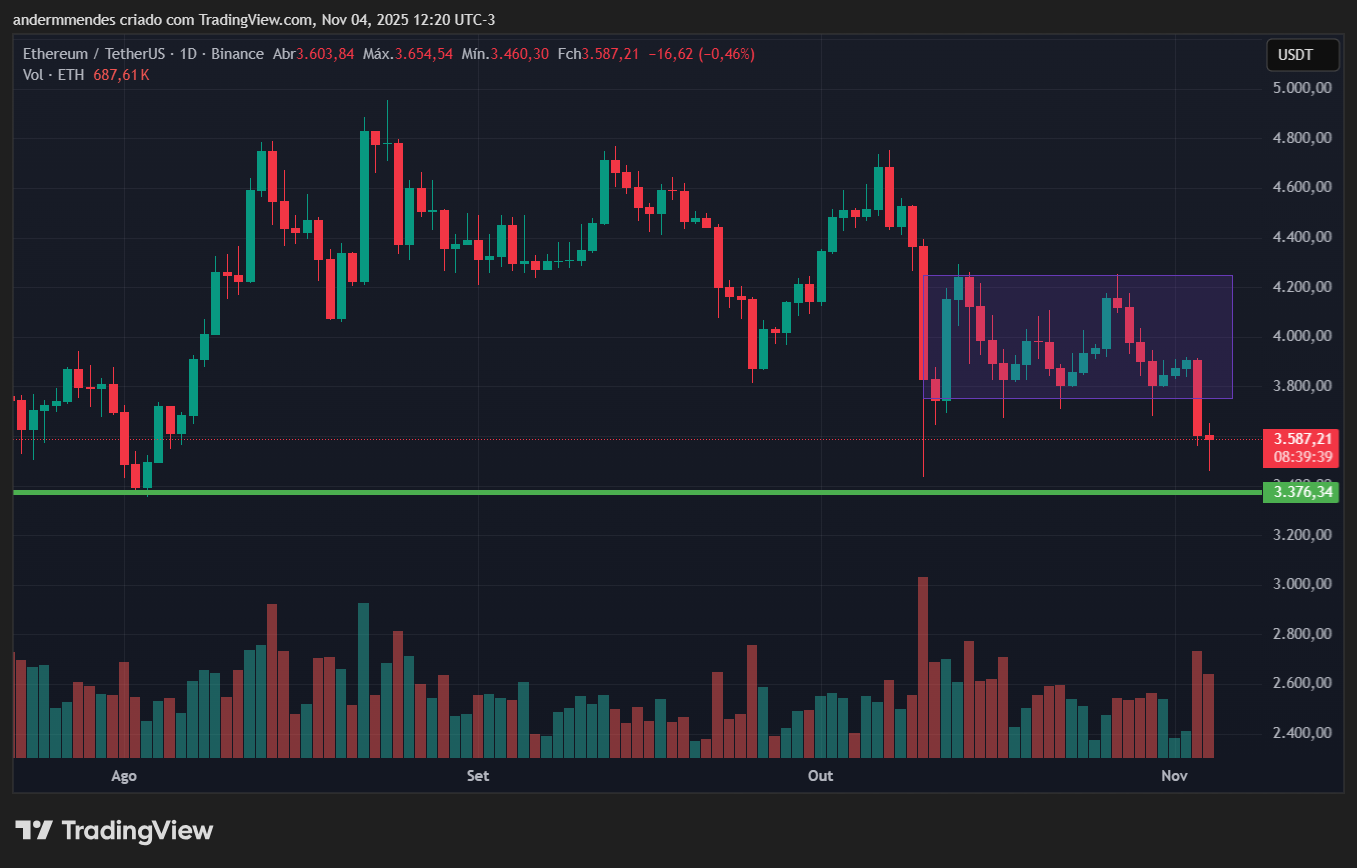 Gráfico do Ethereum (ETH) no TradingView