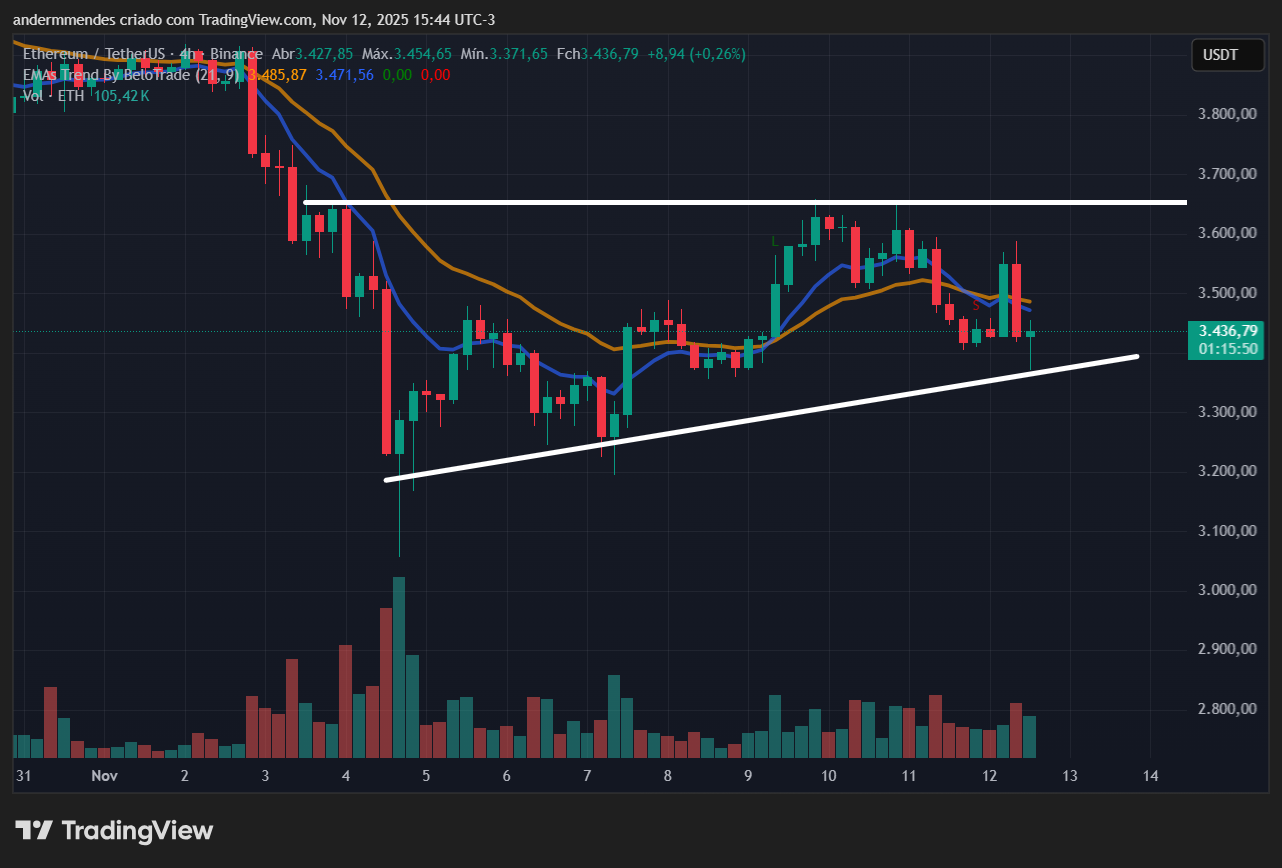 Gráfico do Ethereum (ETH) no TradingView