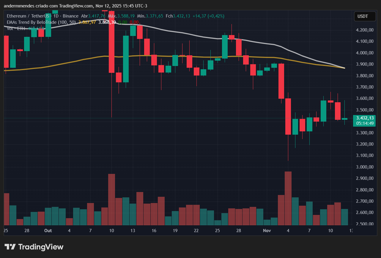 Gráfico do Ethereum (ETH) no TradingView