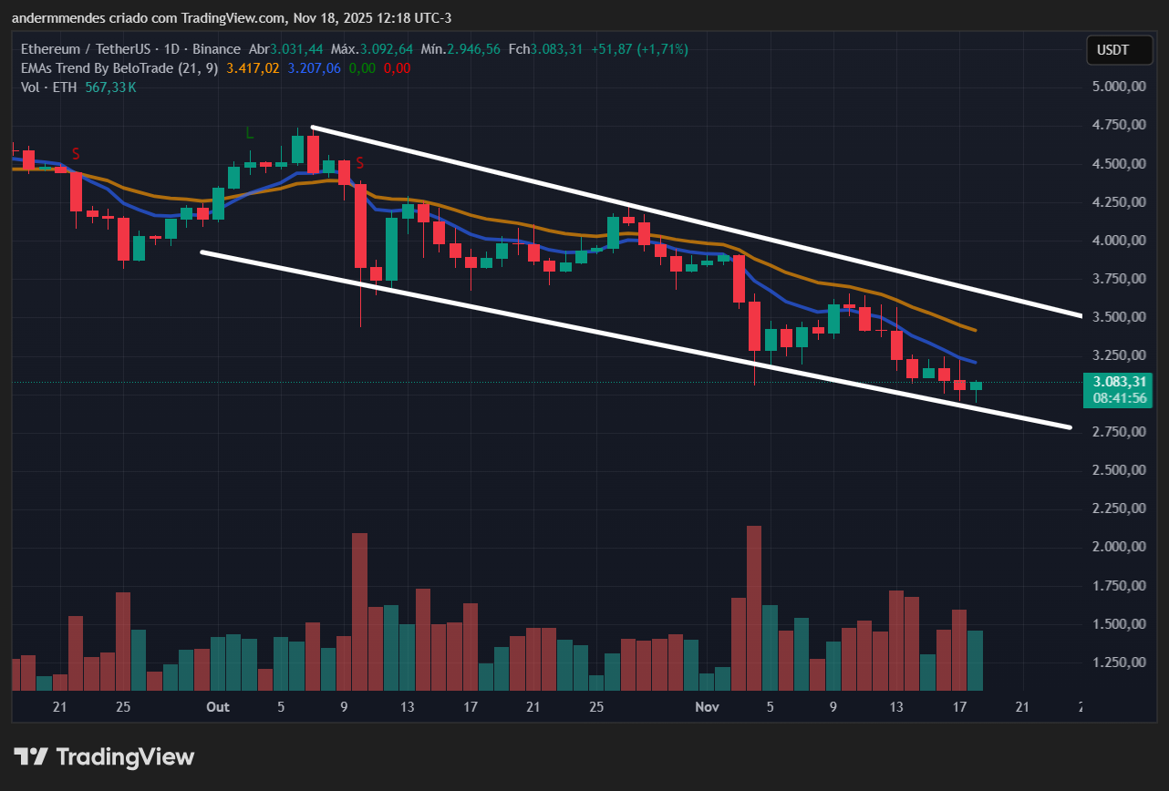 Gráfico do Ethereum (ETH) no TradingView