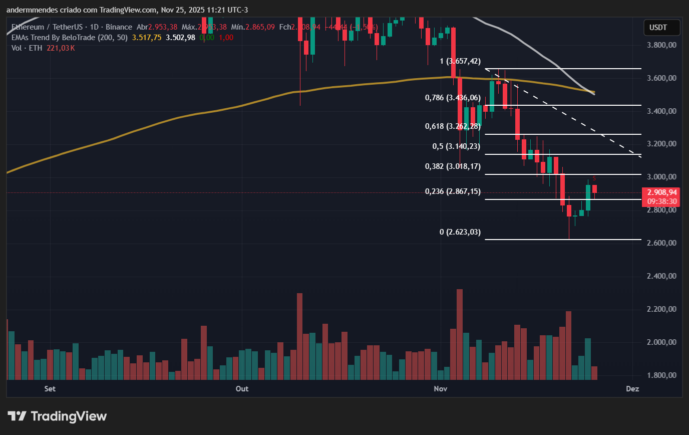 Gráfico do Ethereum (ETH) no TradingView