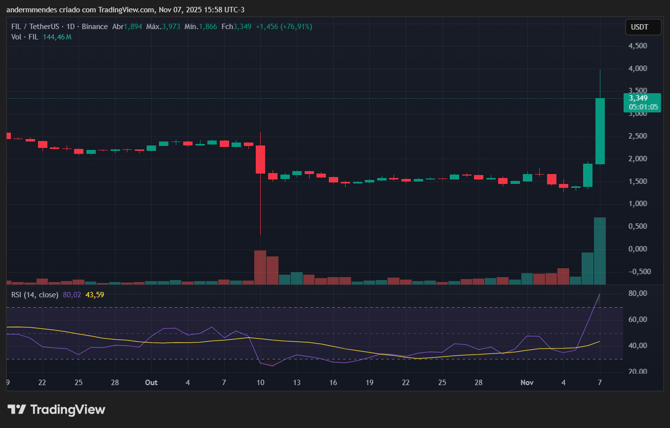 Gráfico do Filecoin (FIL) no TradingView