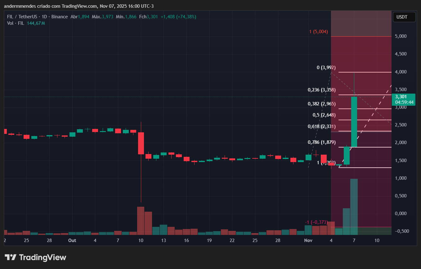 Gráfico do Filecoin (FIL) no TradingView