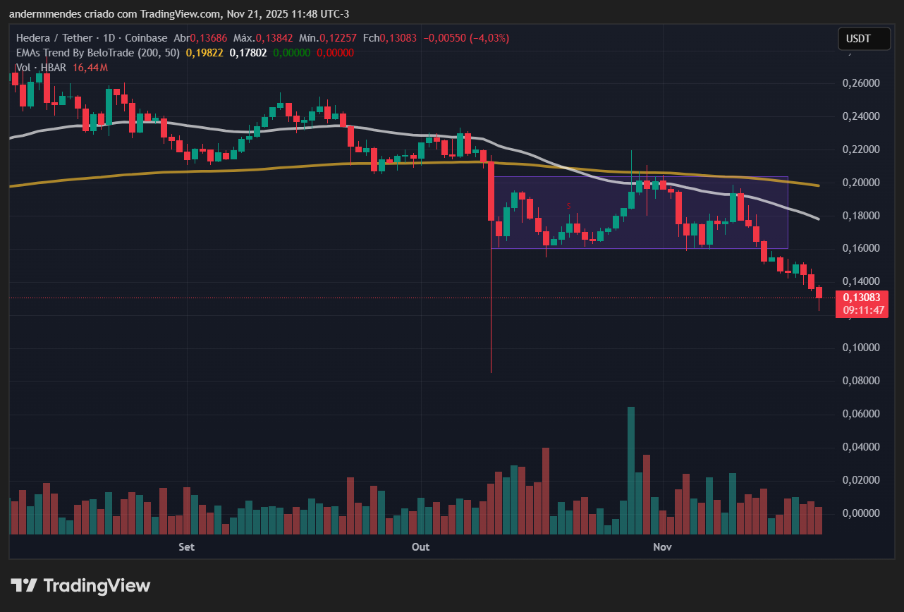 Gráfico da Hedera (HBAR) no TradingView