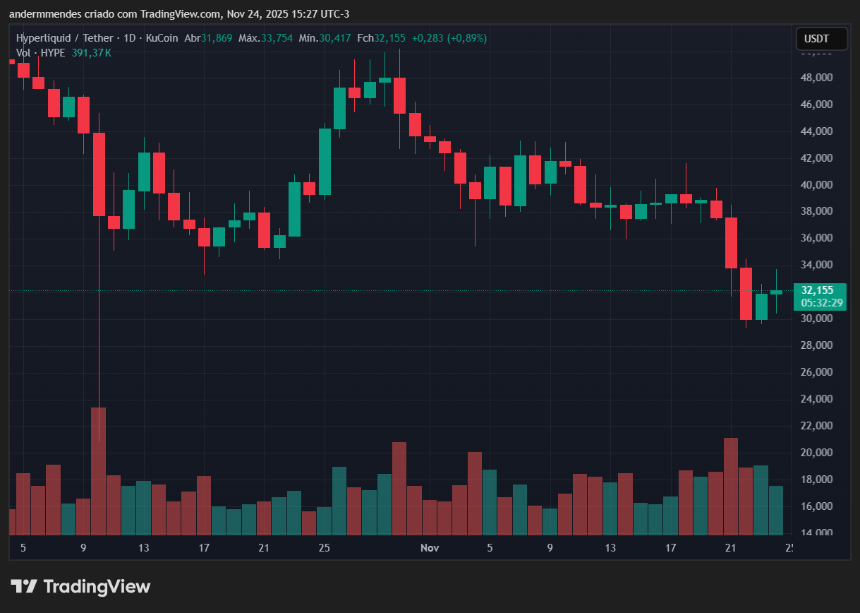 Gráfico do Hyperliquid (HYPE) no TradingView