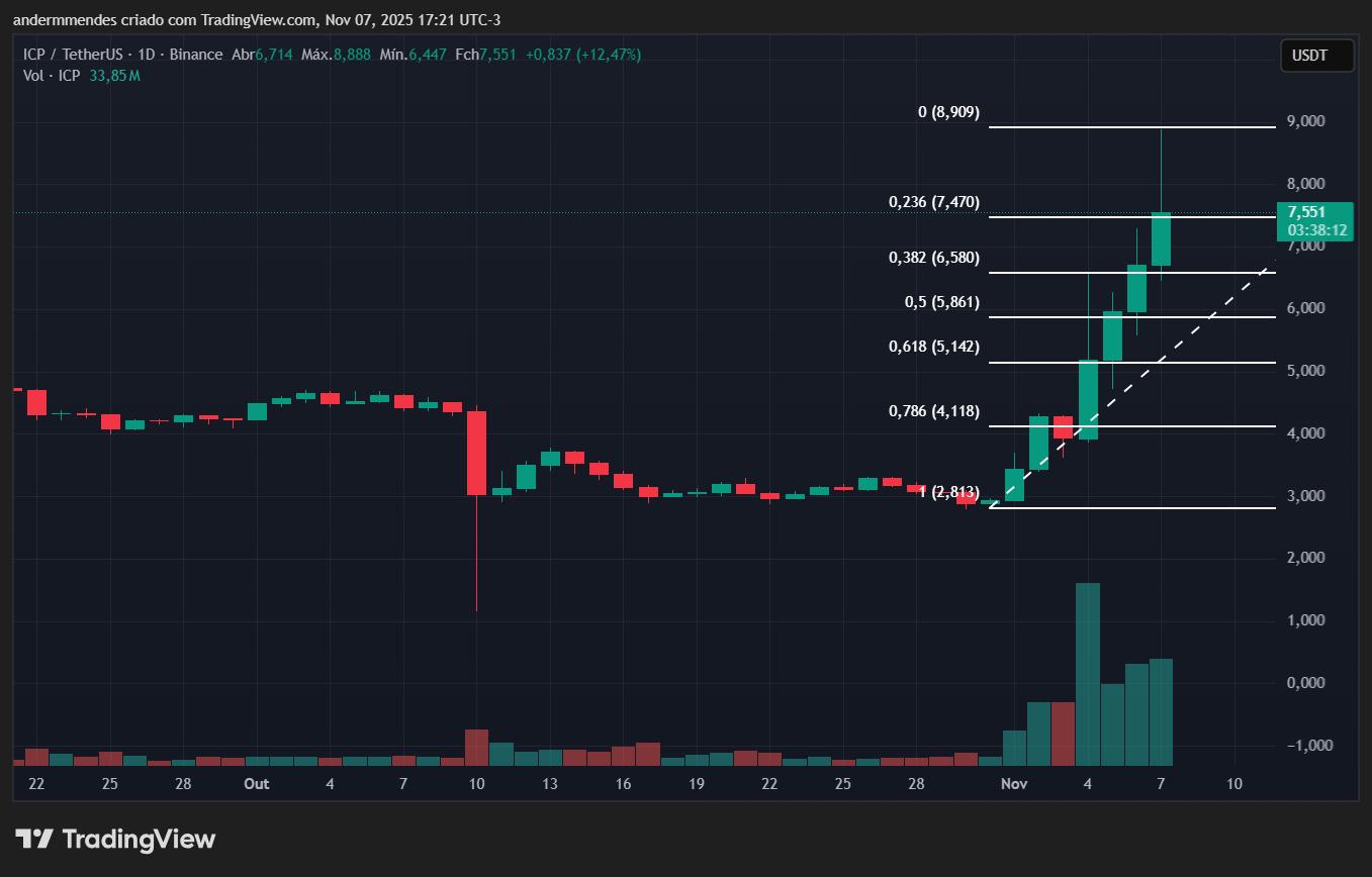Gráfico do Internet Computer (ICP) no TradingView