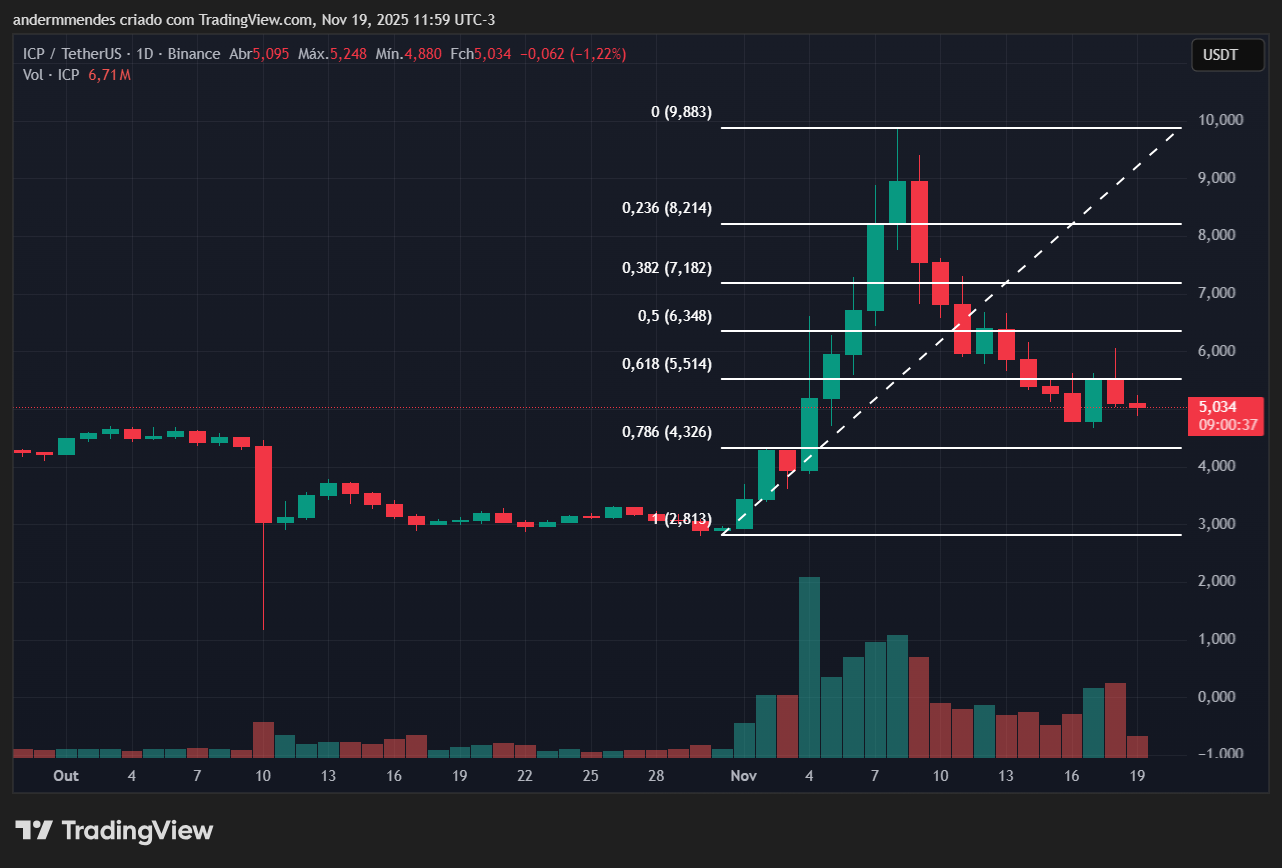 Gráfico do Internet Computer (ICP) no TradingView