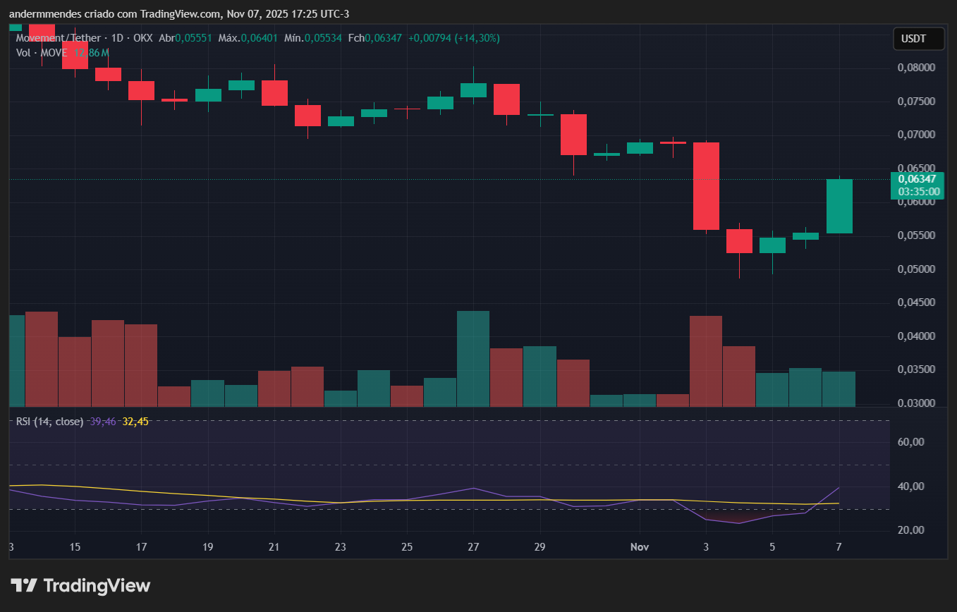 Gráfico do Movement (MOVE) no TradingView