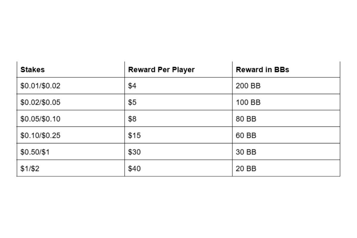 ‘Pôquer cripto’ distribuirá US$ 30 mil em prêmios instantâneos e bônus especiais de fim de ano