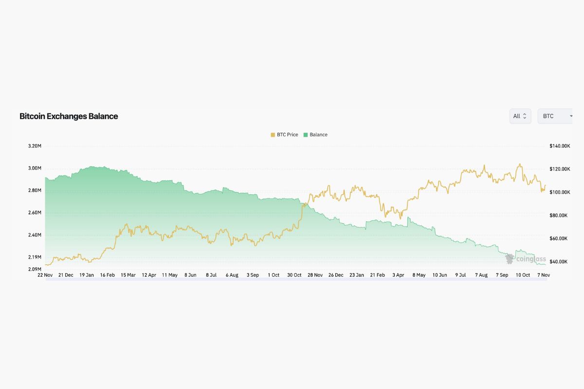 Saldos de Bitcoin em exchanges caem para mínima histórica