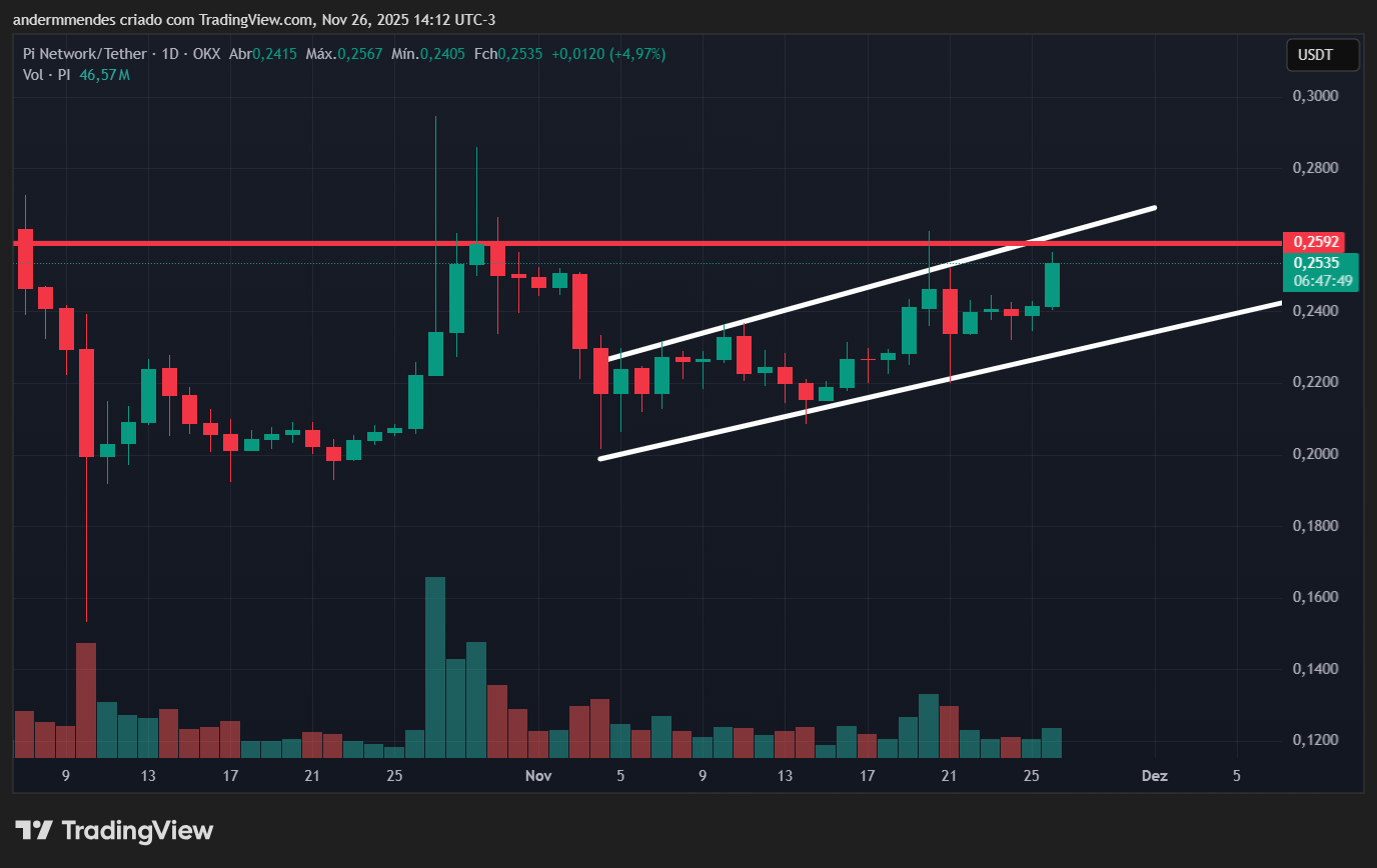 Gráfico da Pi Network (PI) no TradingView