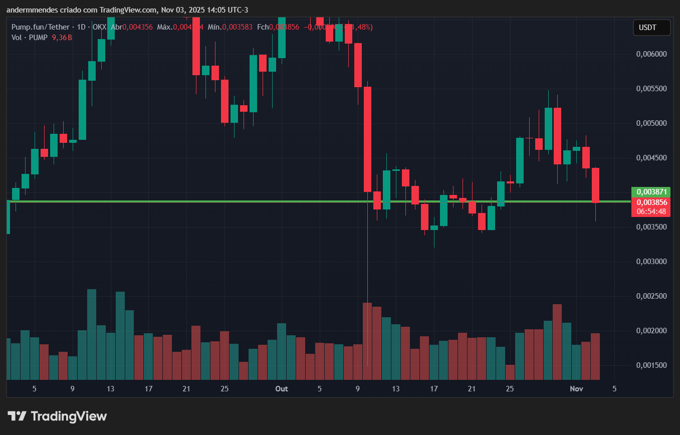 Gráfico da Pump.fun (PUMP) no TradingView