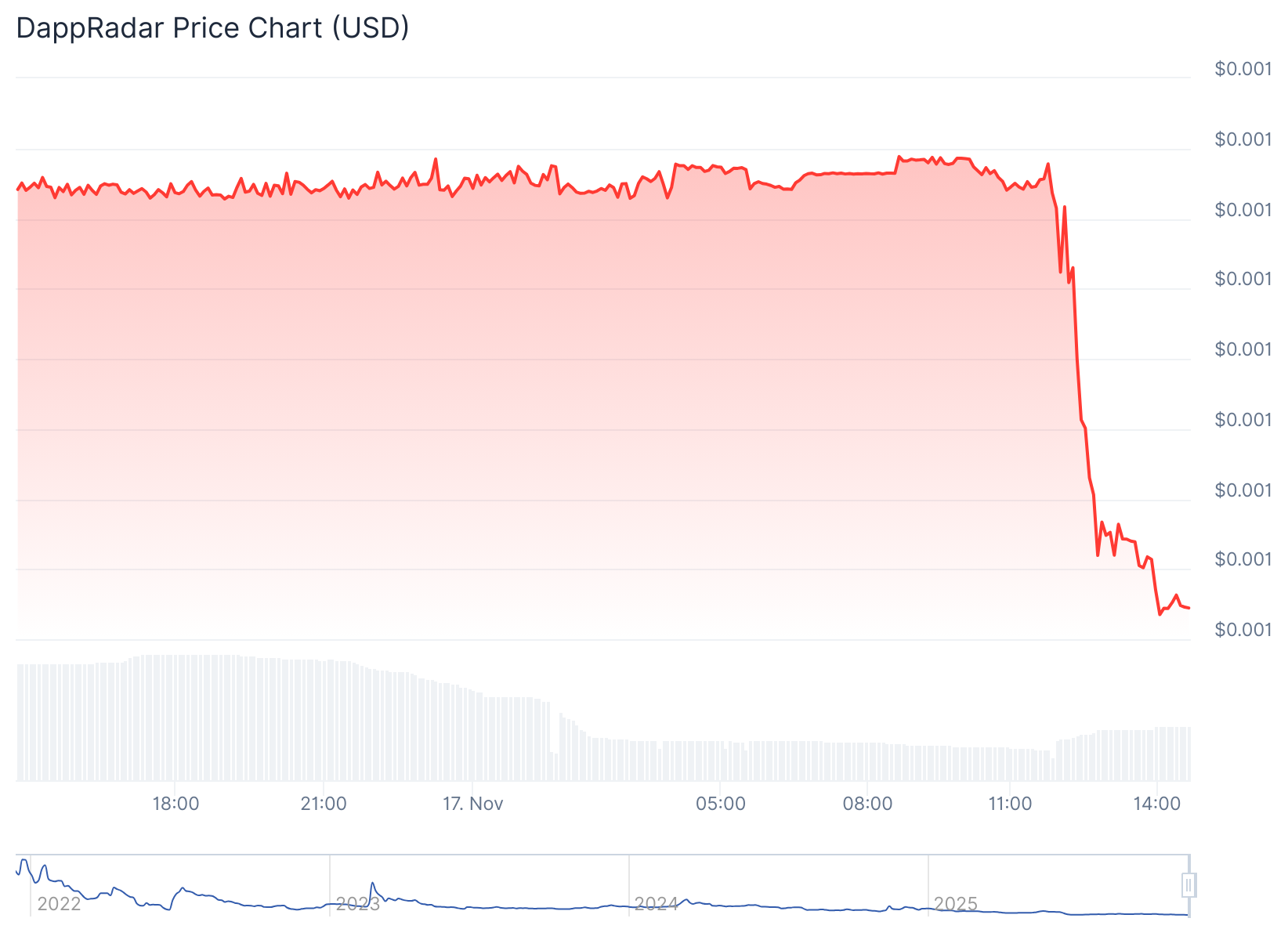 Gráfico de preço do token RADAR - Fonte: CoinGecko