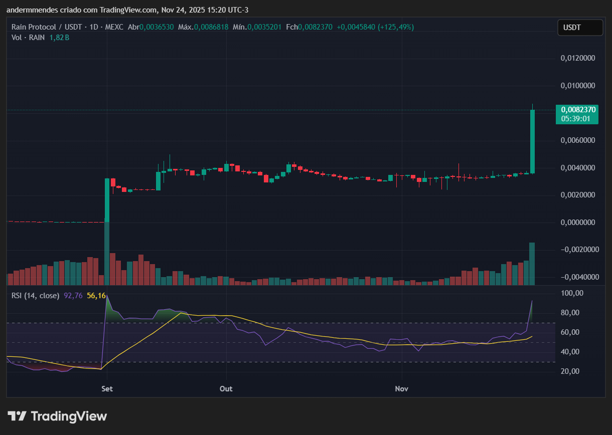 Gráfico do Rain (RAIN) no TradingView