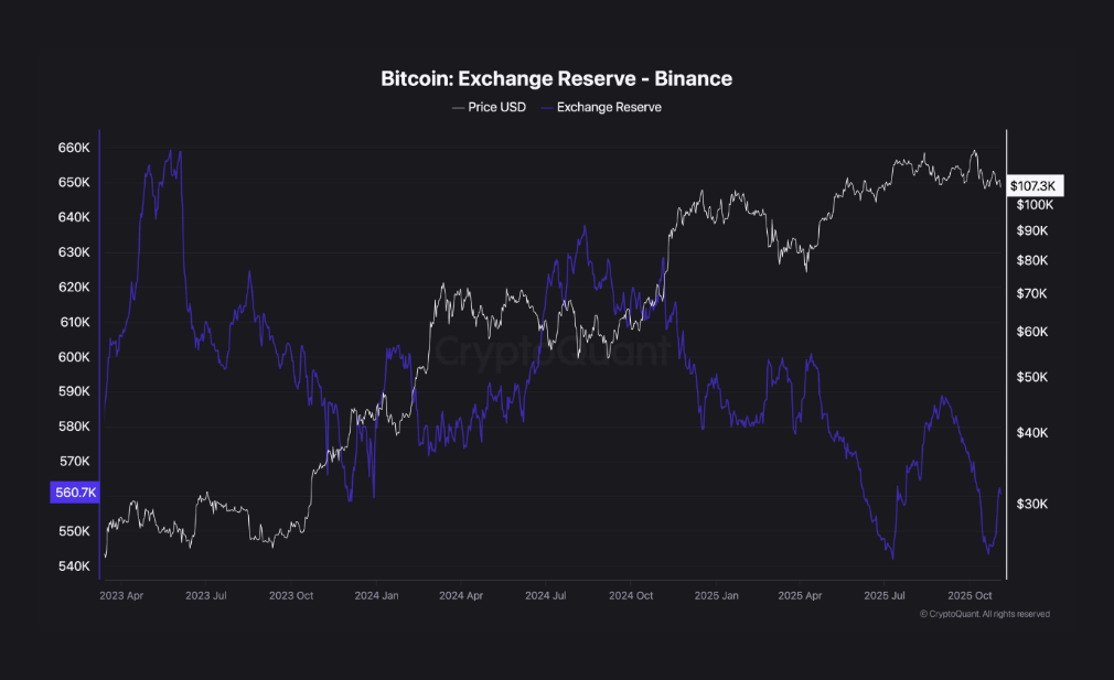 Reservas de Bitcoin - Binance