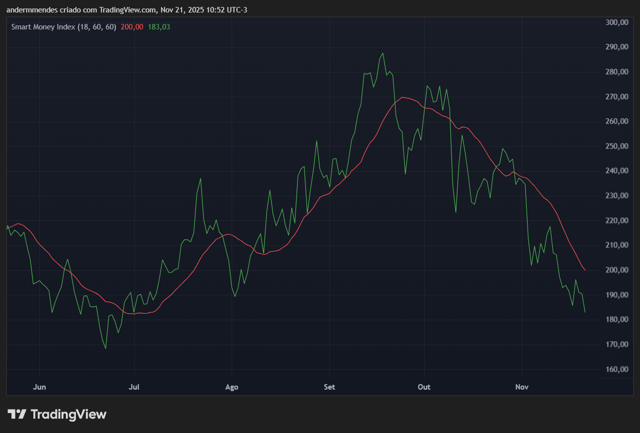 Smart Money Index (SMI) da Solana (SOL) no TradingView