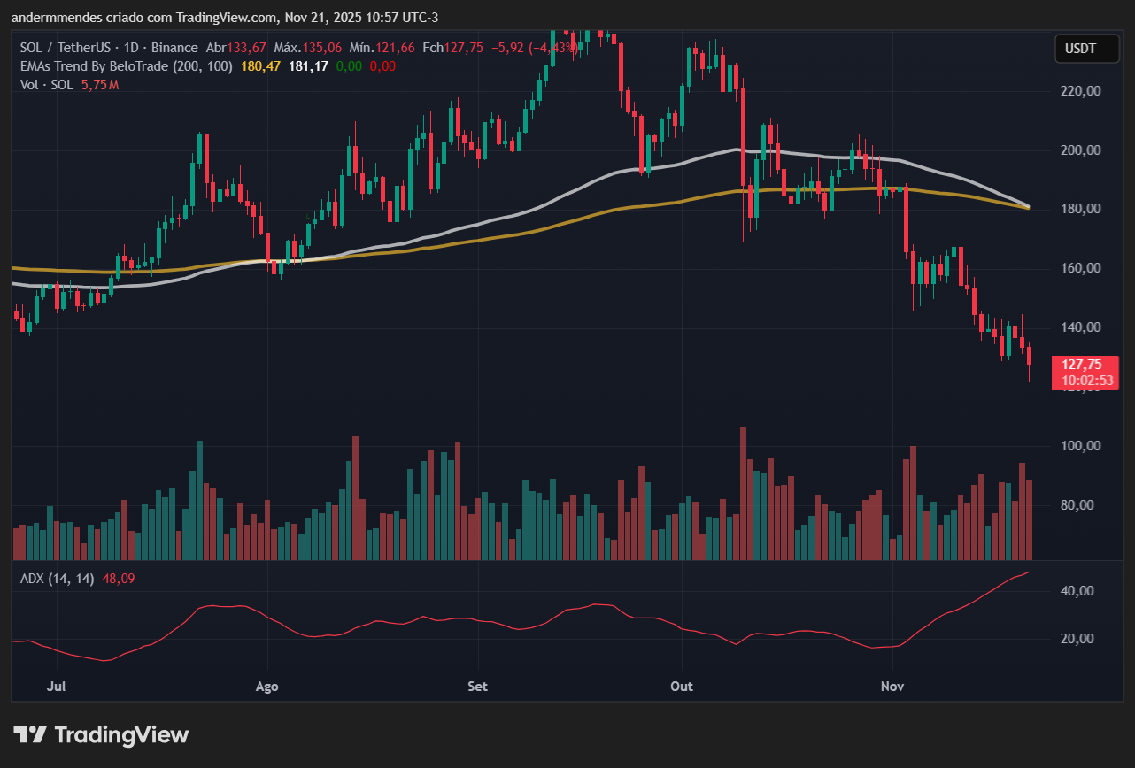 Gráfico da Solana (SOL) no TradingView