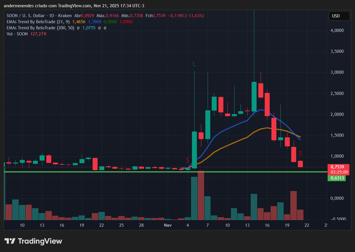 Gráfico da Soon (SOON) no TradingView