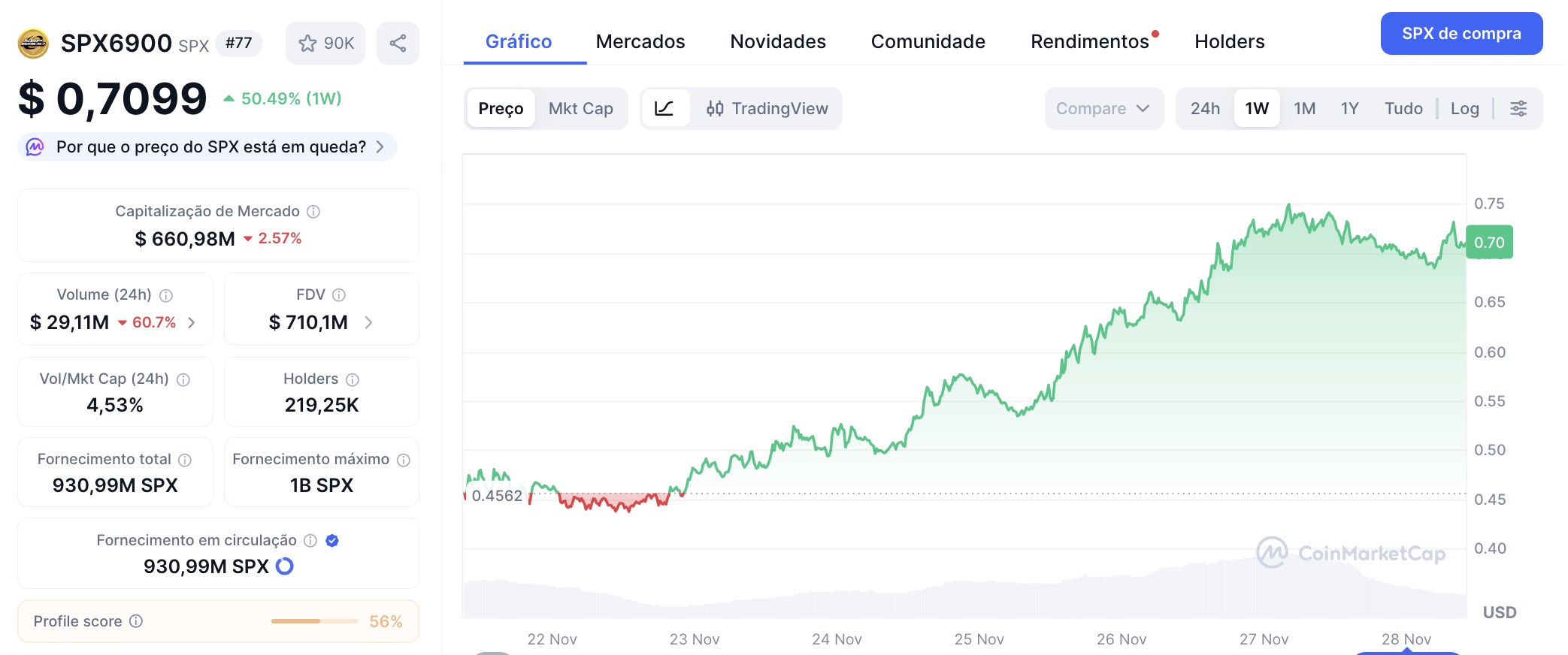 SPX6900 dispara 50% em uma semana