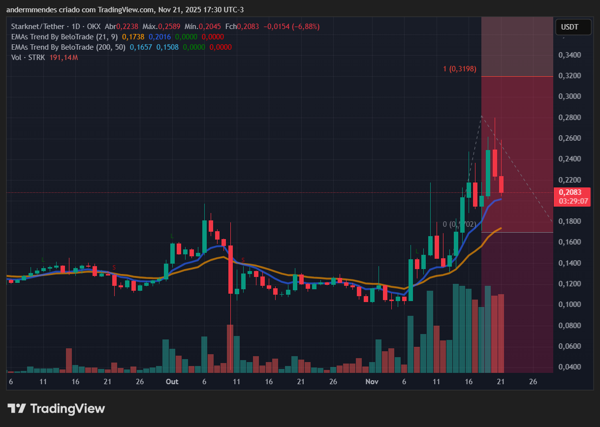 Gráfico da Starknet (STRK) no TradingView