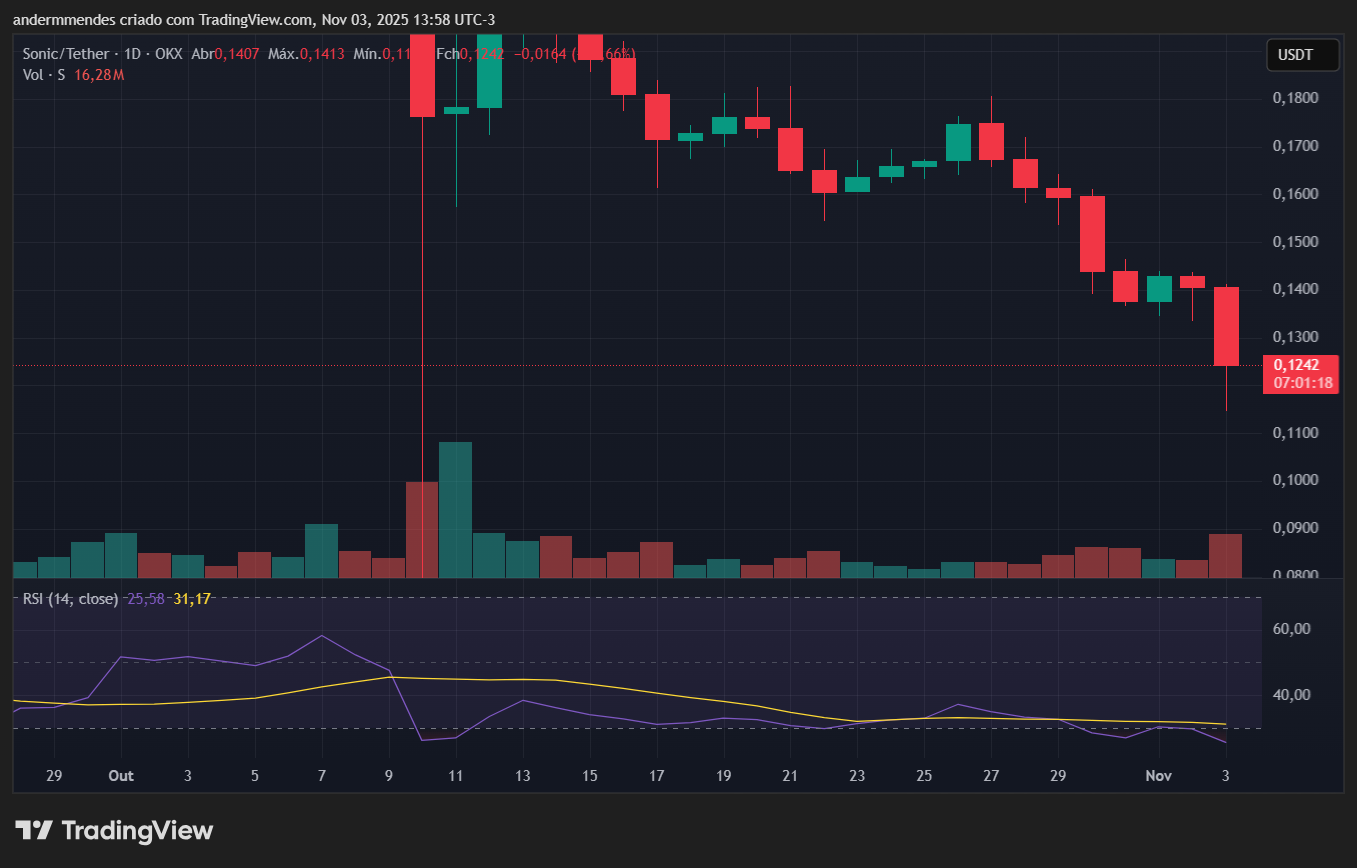 Gráfico do Sonic (S) no TradingView