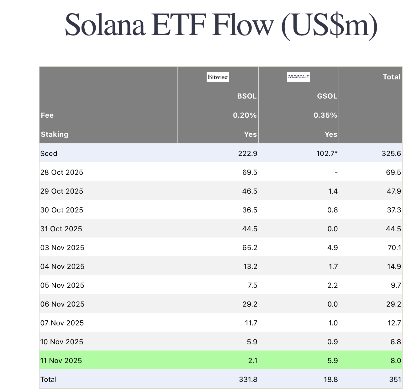 ETFs Solana