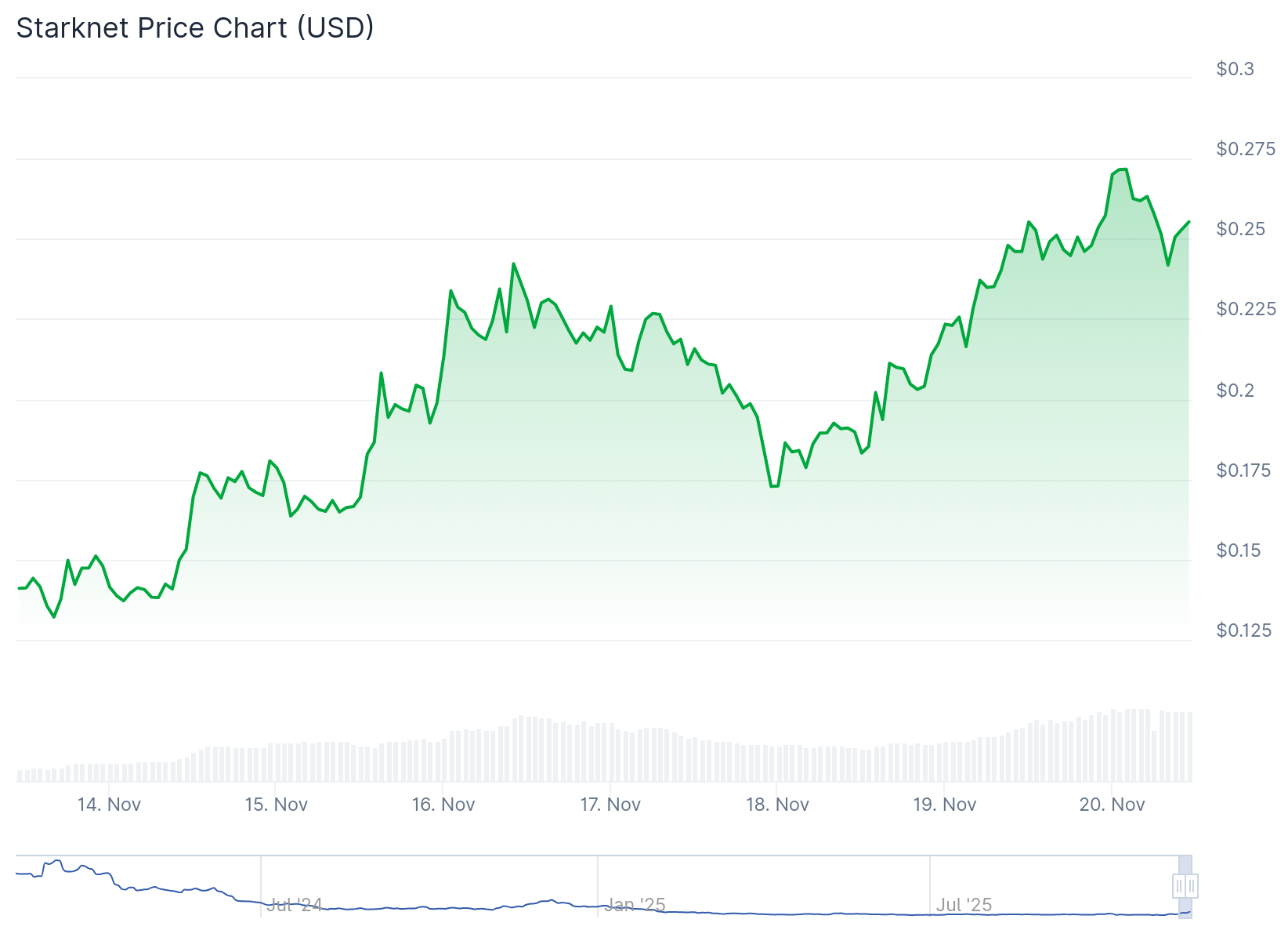 Gráfico de preço semanal da Starknet - Fonte: CoinGecko