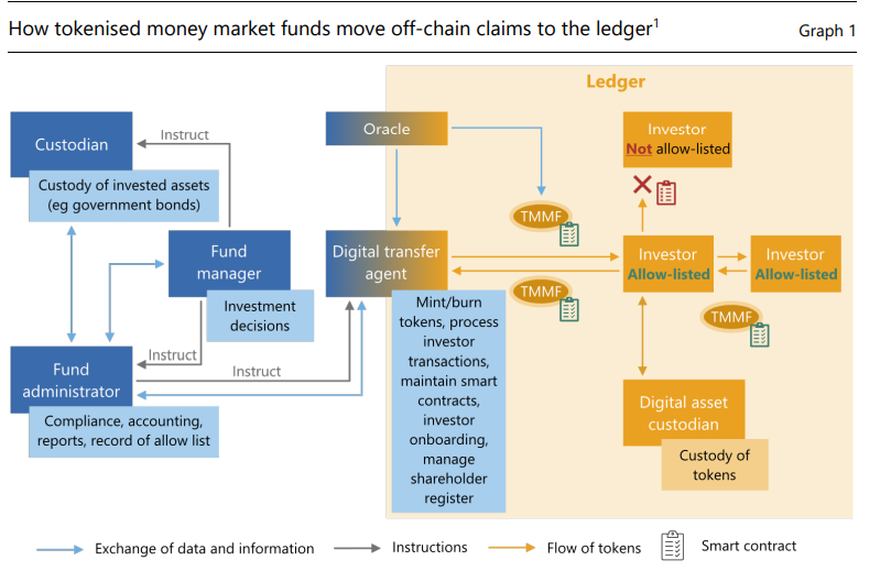 Tokens RWA na mira do BIS