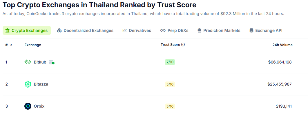 Top corretoras de criptomoedas da Tailandia