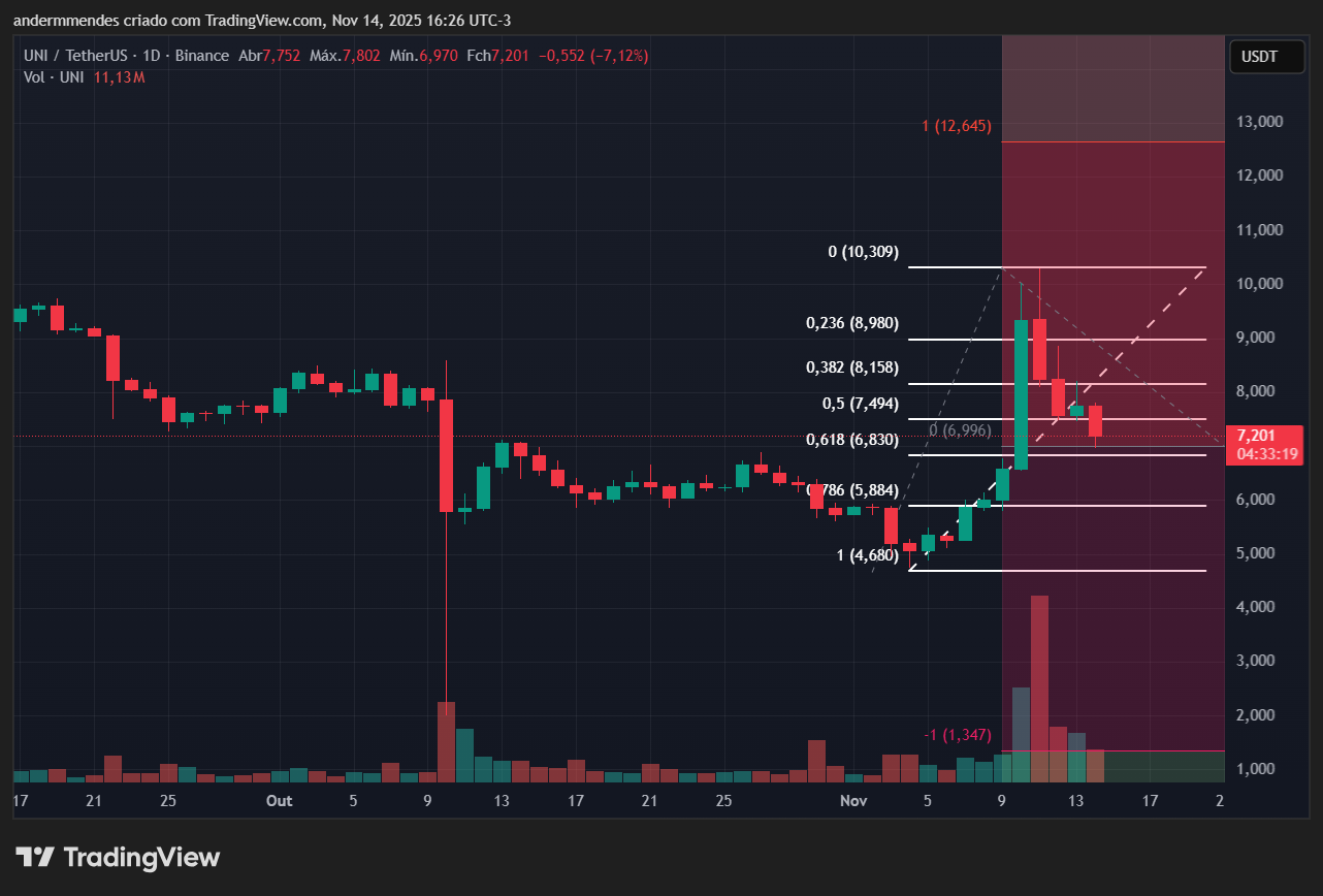 Gráfico da Uniswap (UNI) no TradingView