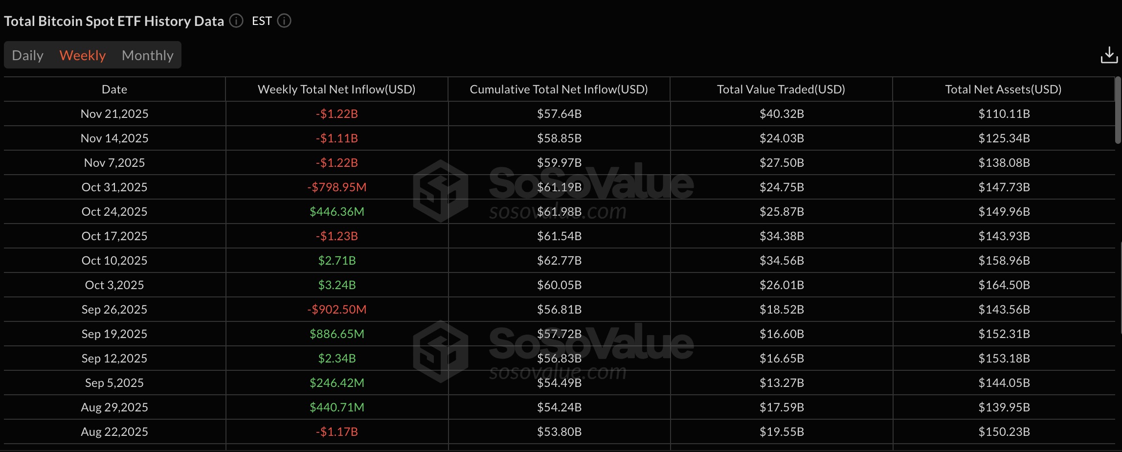 Volume de negociação semanal de ETFs