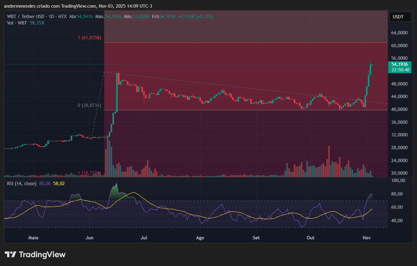 Gráfico do WhiteBIT Coin (WBT) no TradingView