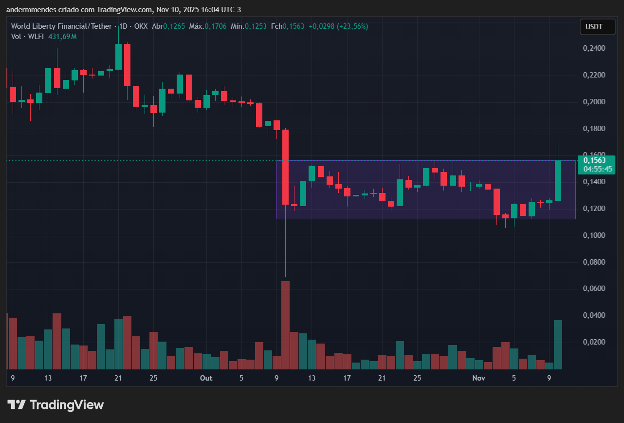 Gráfico do World Liberty Financial (WLFI) no TradingView