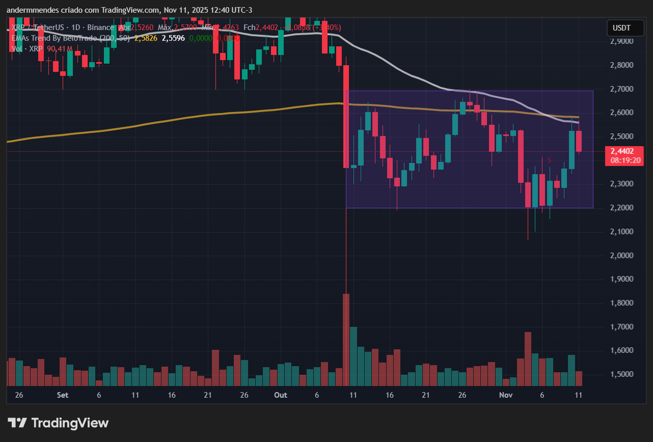 Gráfico do XRP no TradingView
