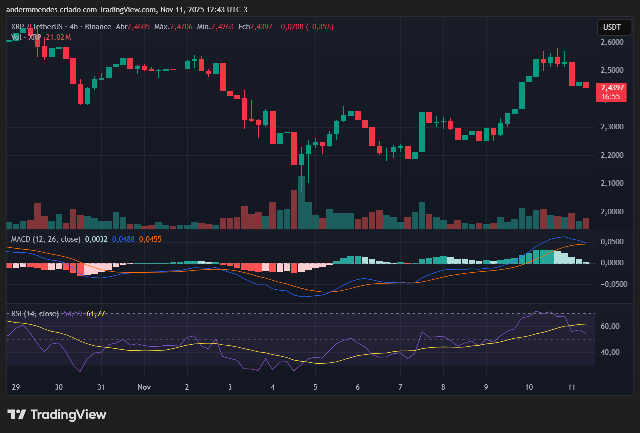 Gráfico do XRP no TradingView