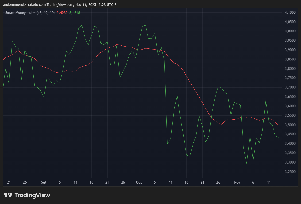 Gráfico do Smart Money Index (SMI) do XRP no TradingView