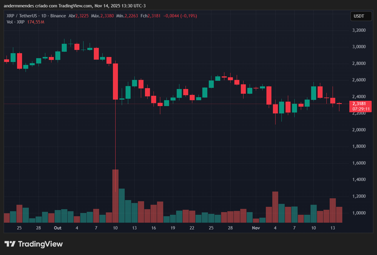 Gráfico do XRP no TradingView