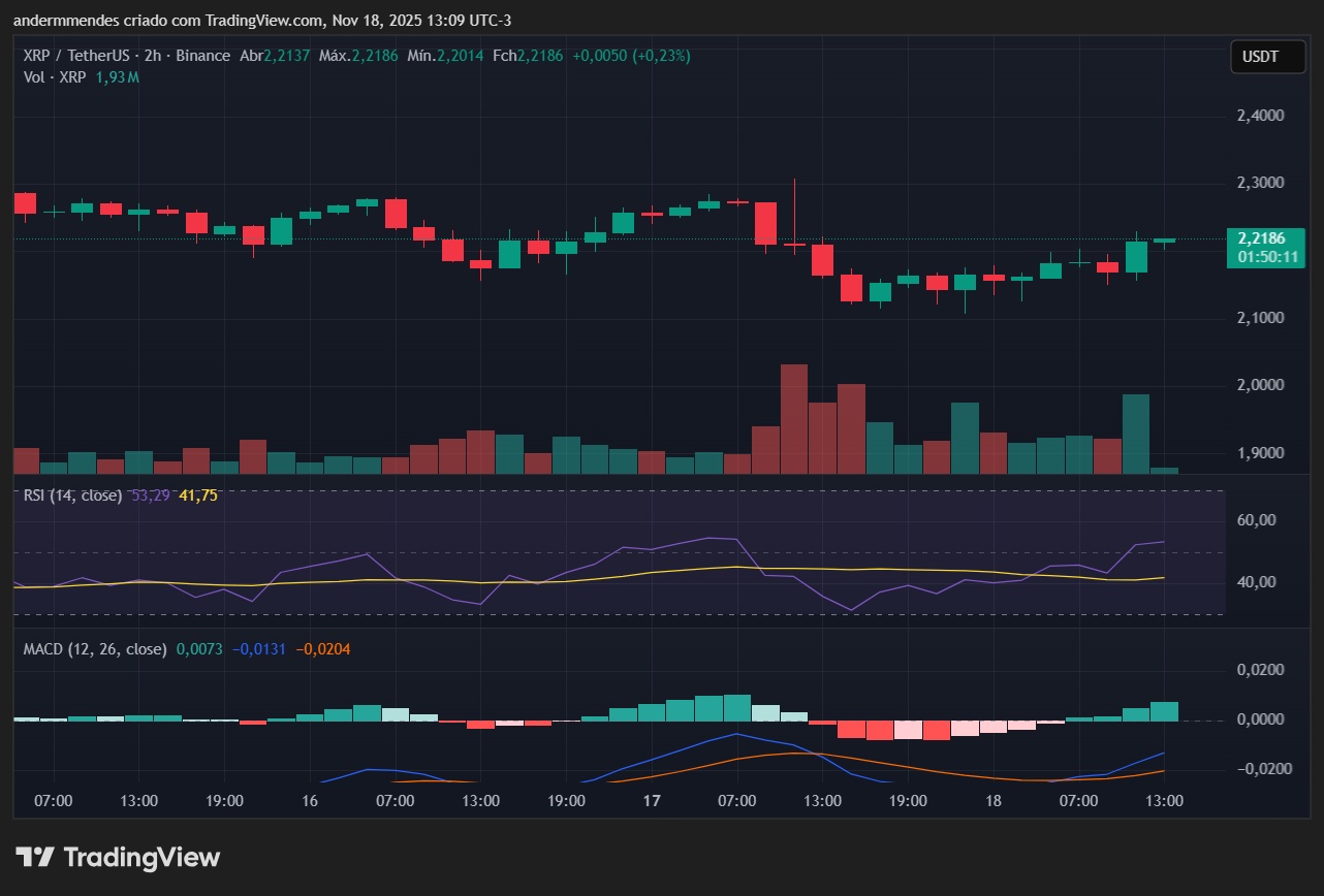 Gráfico do XRP no TradingView