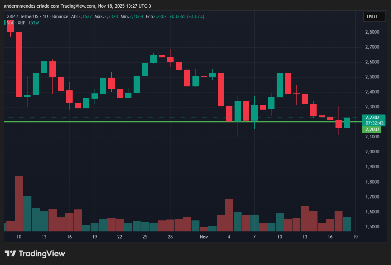 Gráfico do XRP no TradingView