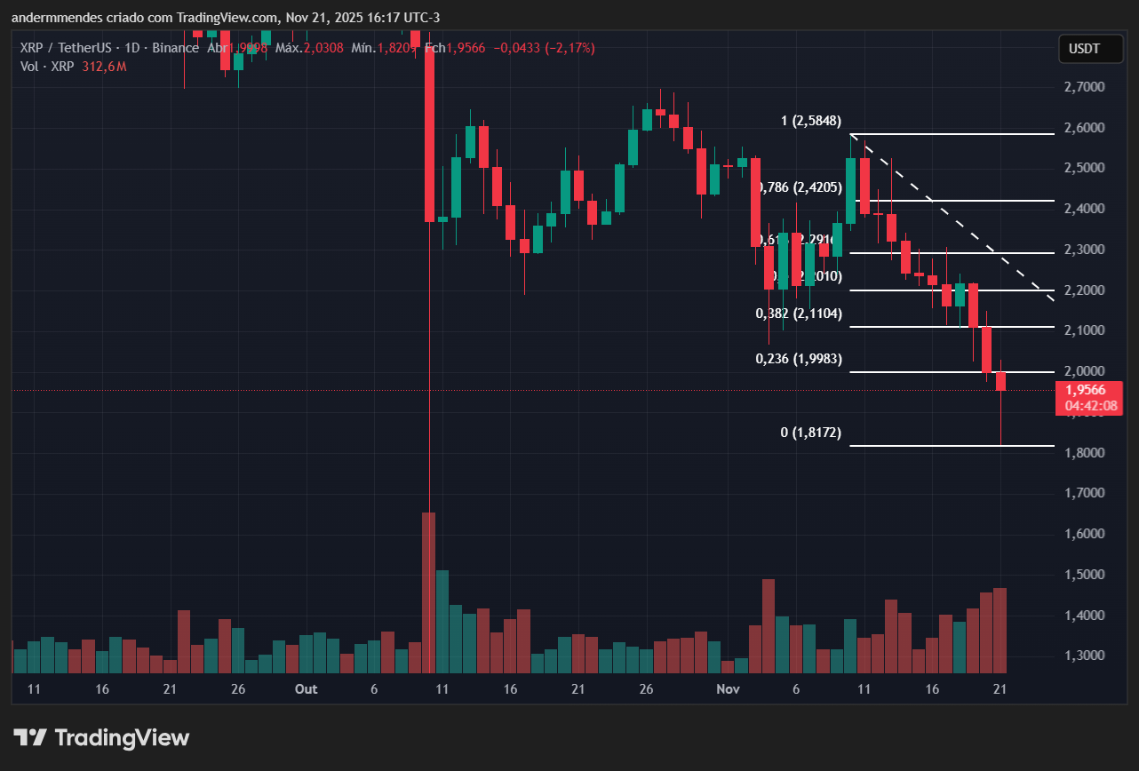 Gráfico do XRP no TradingView
