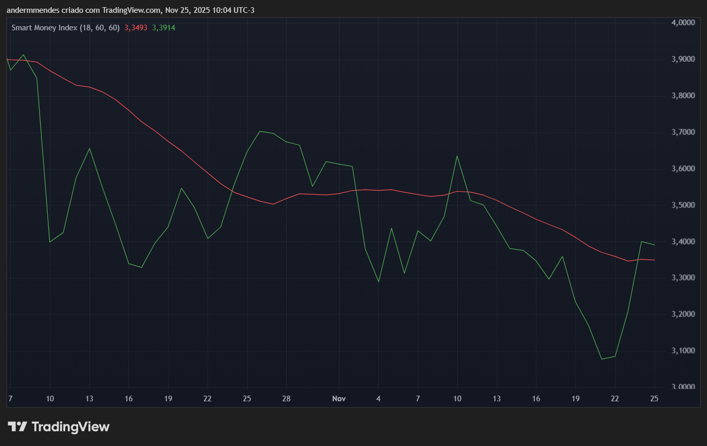 Smart Money Index (SMI) do XRP no TradingView