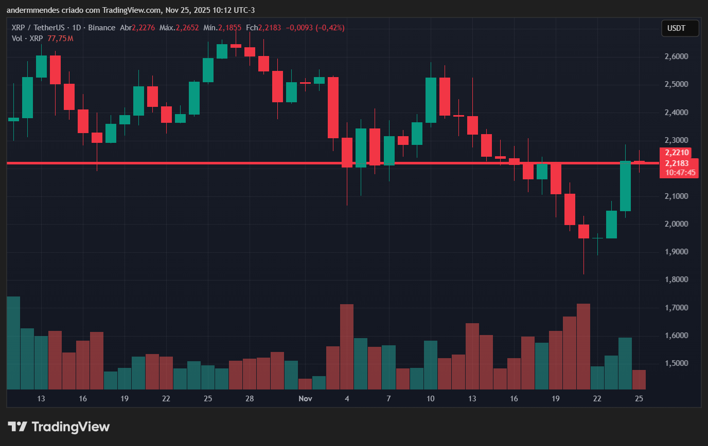 Gráfico do XRP no TradingView