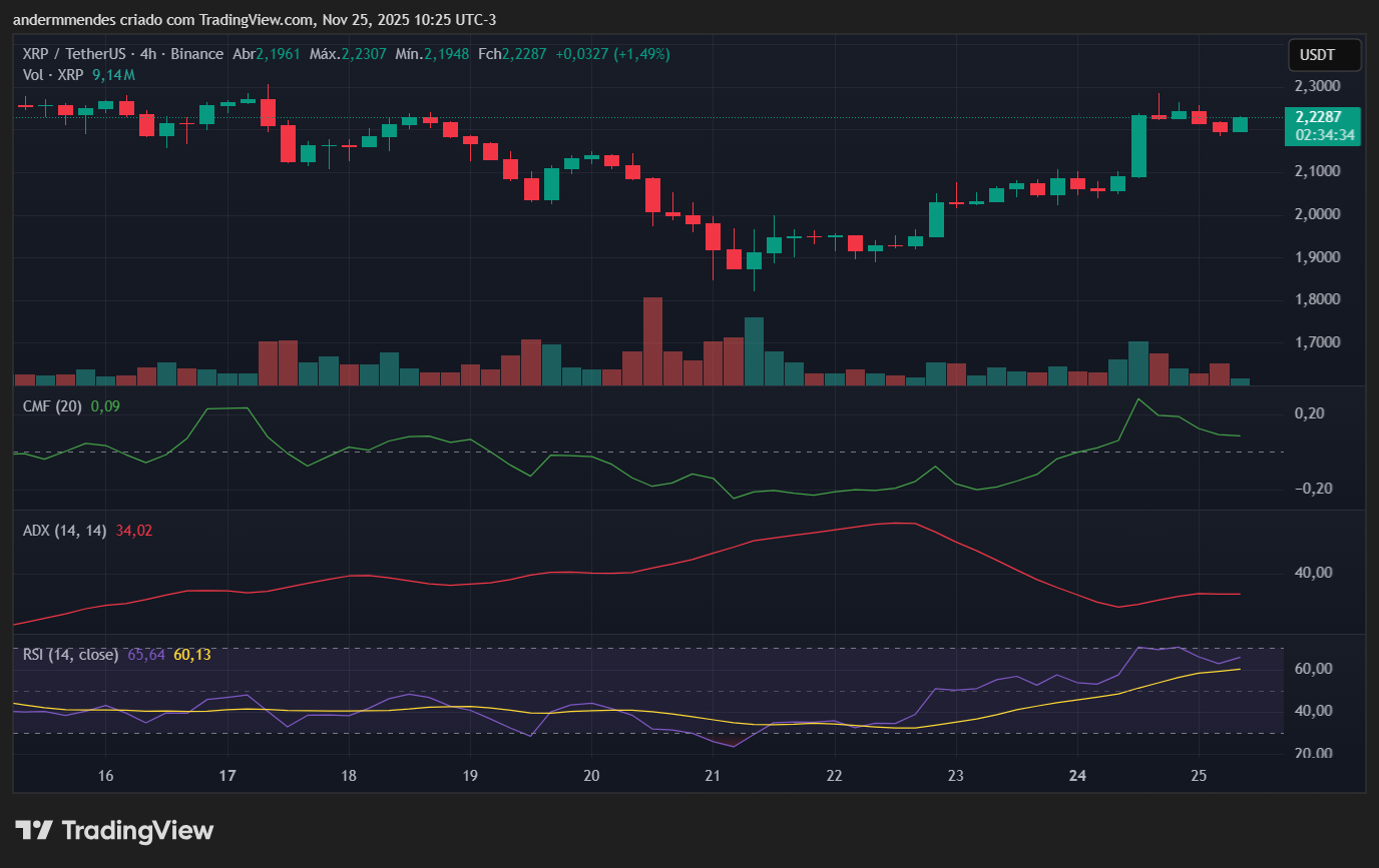 Gráfico do XRP no TradingView