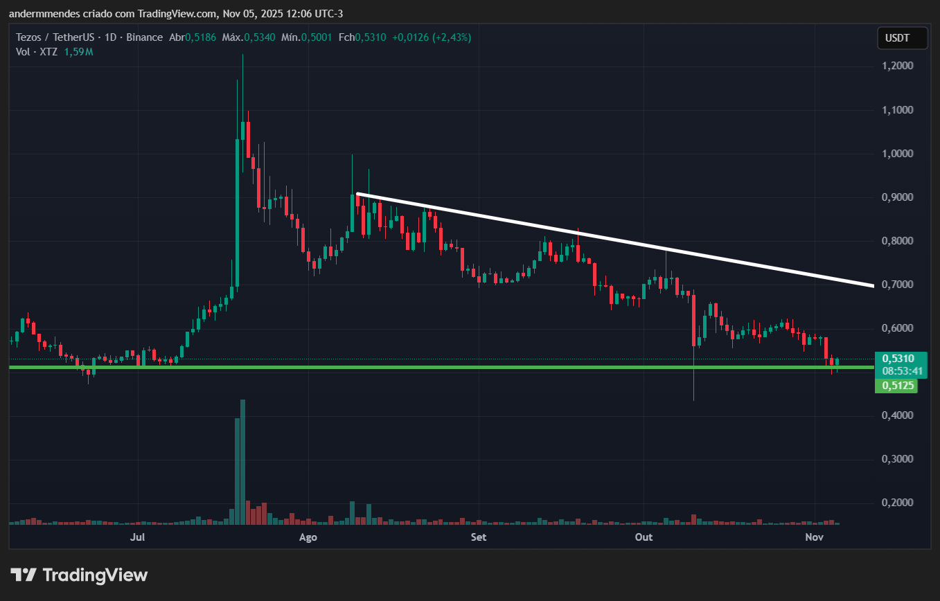 Gráfico da Tezos (XTZ) no TradingView