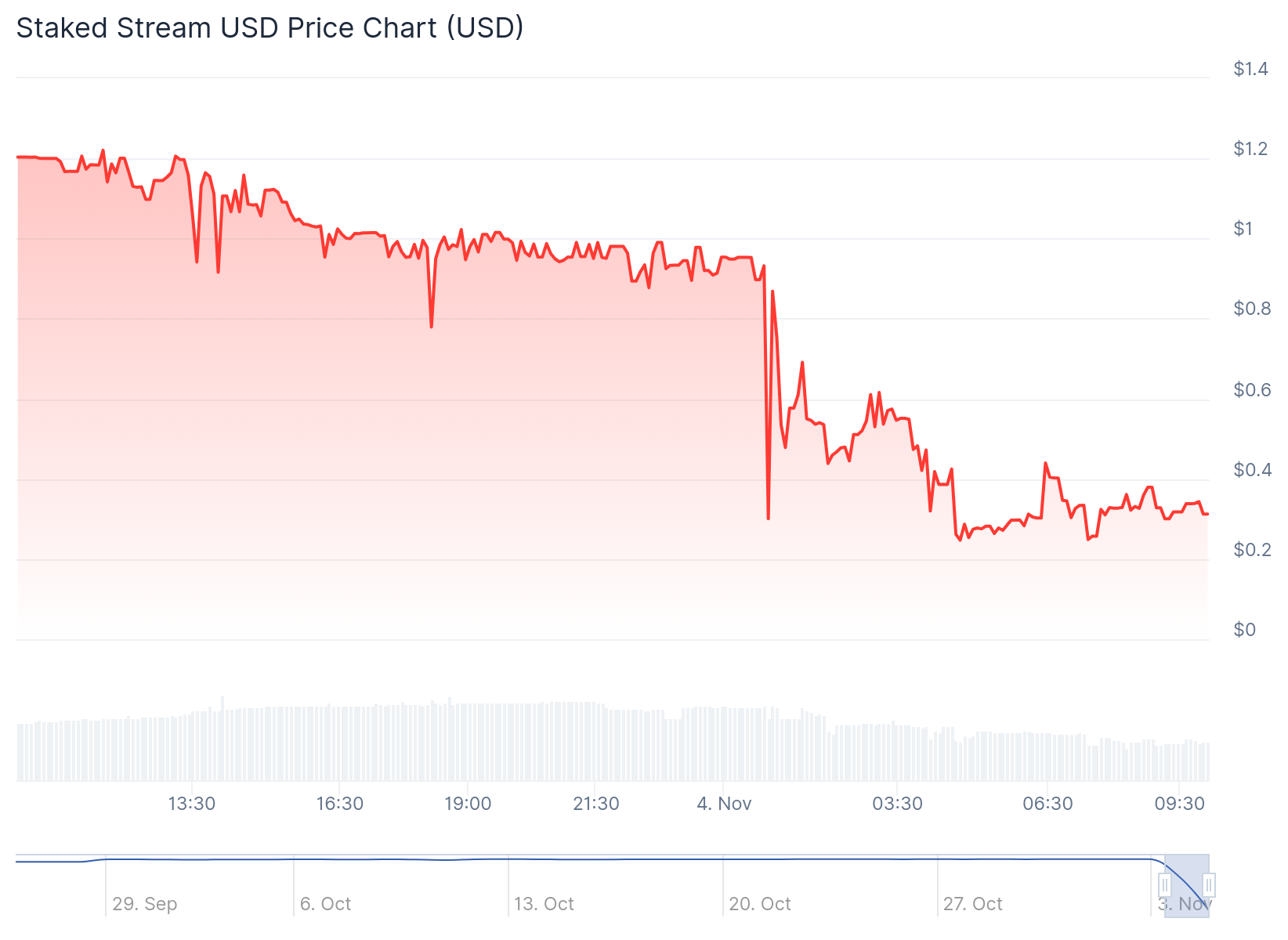 Preço da stablecoin XUSD - Fonte: CoinGecko