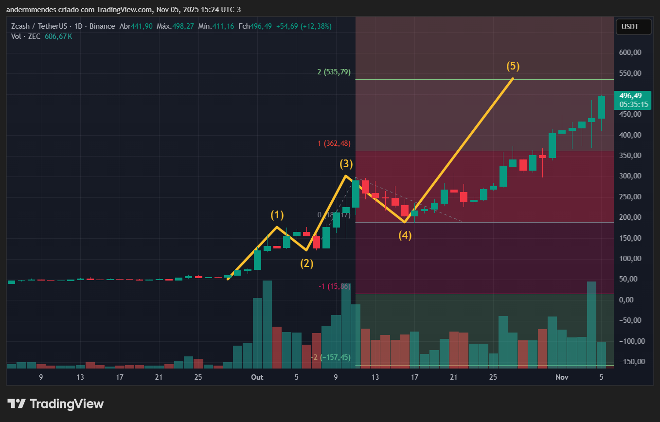 Gráfico da Zcash (ZEC) no TradingView