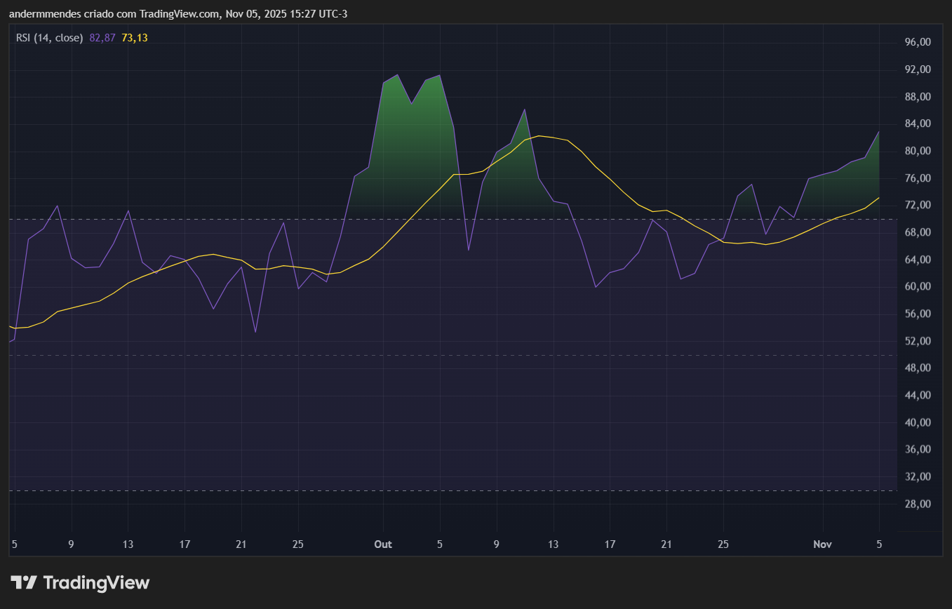 RSI da Zcash (ZEC) no TradingView