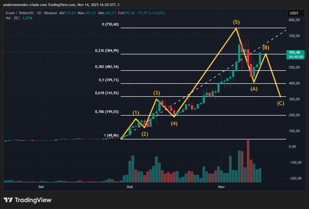 Gráfico da Zcash (ZEC) no TradingView